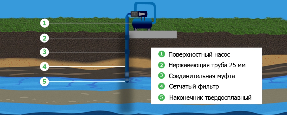 Глубинный насос 20 м - купить насос для скважины 20 метров в Украине, цена на MIR BURENIYA